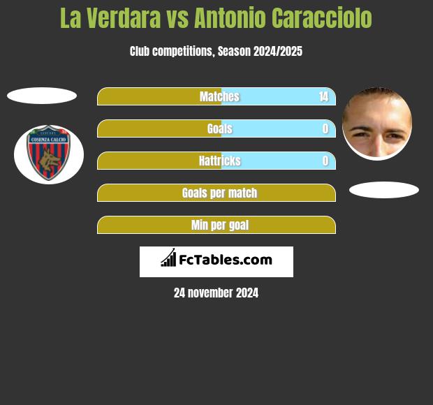 La Verdara vs Antonio Caracciolo h2h player stats