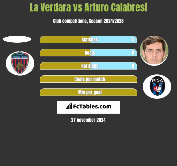 La Verdara vs Arturo Calabresi h2h player stats