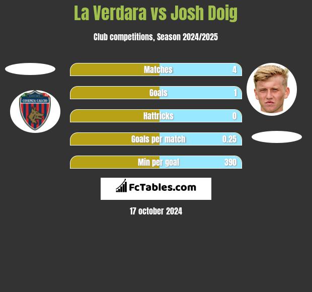 La Verdara vs Josh Doig h2h player stats