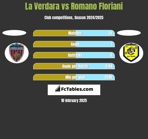 La Verdara vs Romano Floriani h2h player stats