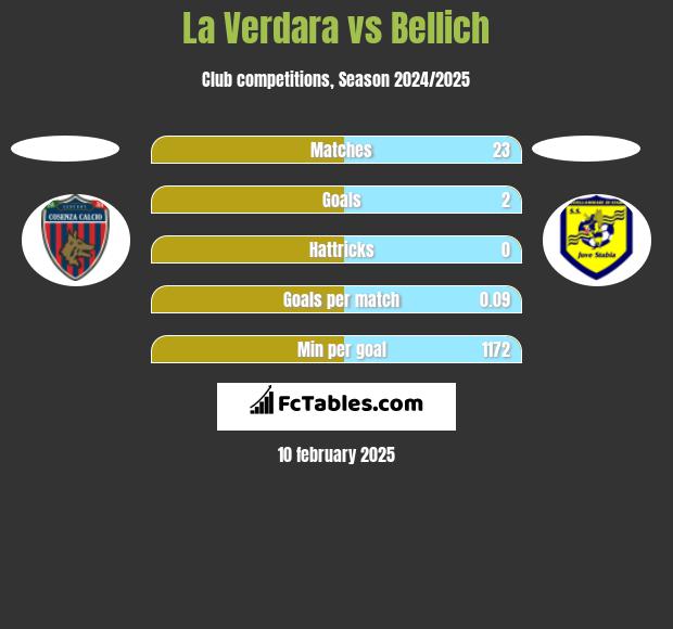 La Verdara vs Bellich h2h player stats