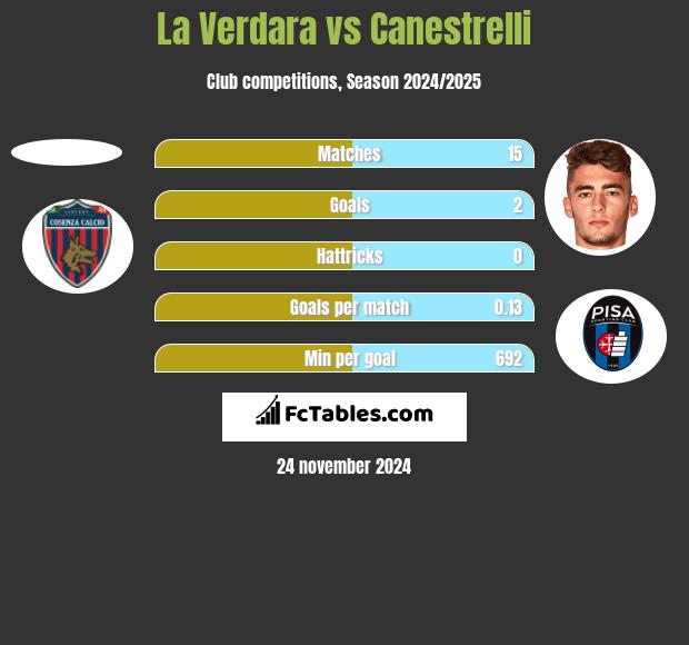 La Verdara vs Canestrelli h2h player stats