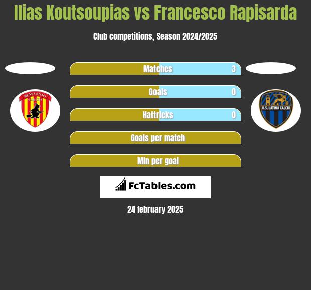 Ilias Koutsoupias vs Francesco Rapisarda h2h player stats