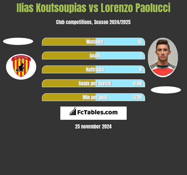 Ilias Koutsoupias vs Lorenzo Paolucci h2h player stats