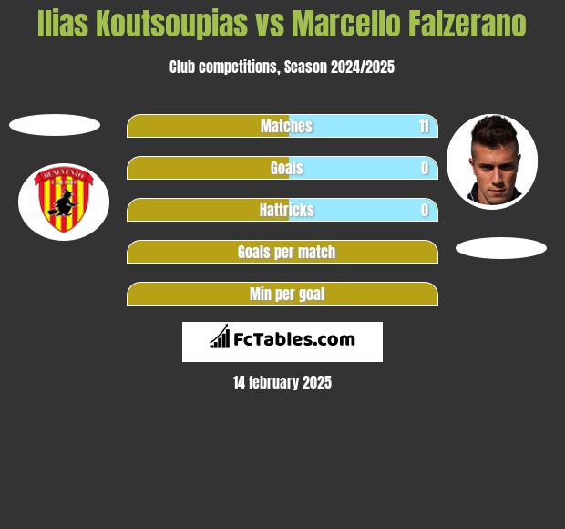 Ilias Koutsoupias vs Marcello Falzerano h2h player stats