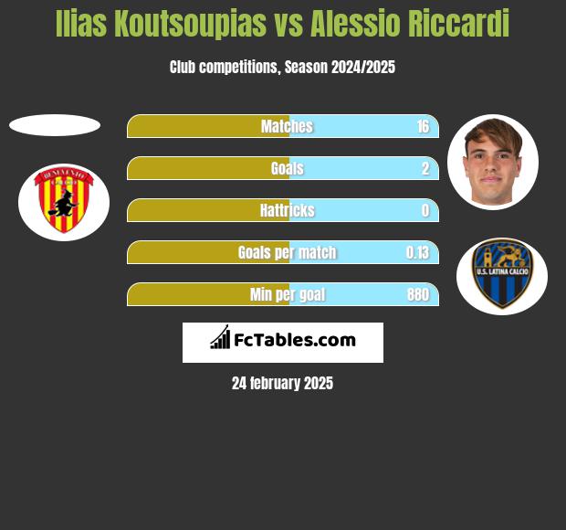 Ilias Koutsoupias vs Alessio Riccardi h2h player stats