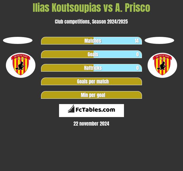 Ilias Koutsoupias vs A. Prisco h2h player stats