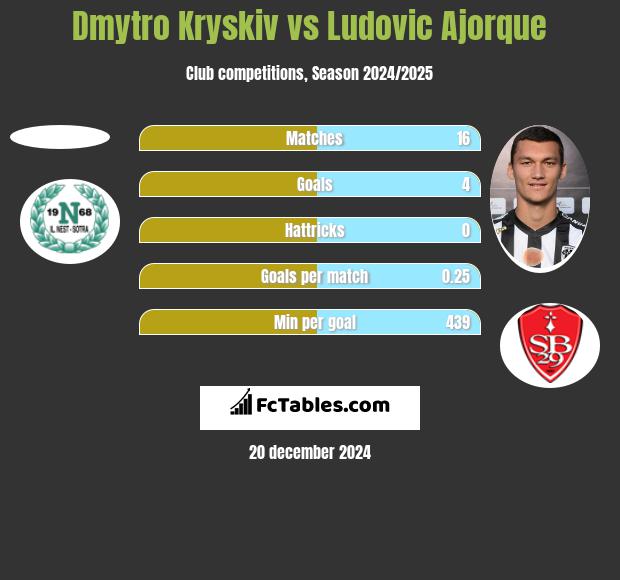 Dmytro Kryskiv vs Ludovic Ajorque h2h player stats