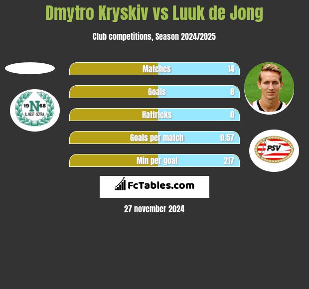 Dmytro Kryskiv vs Luuk de Jong h2h player stats