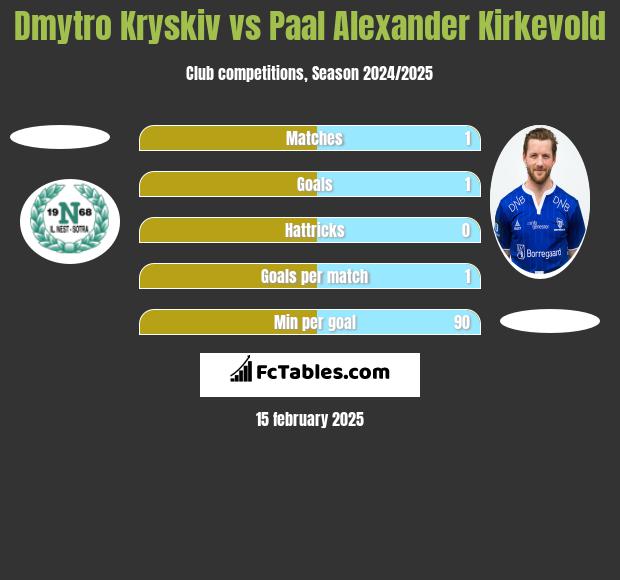 Dmytro Kryskiv vs Paal Alexander Kirkevold h2h player stats