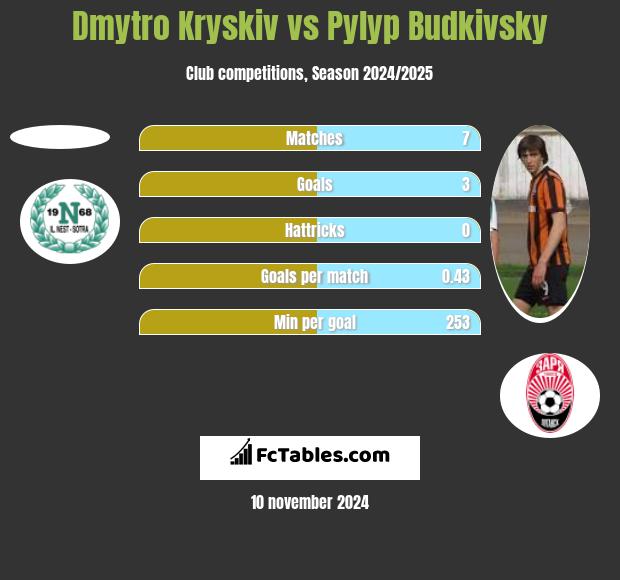 Dmytro Kryskiv vs Pylyp Budkivsky h2h player stats