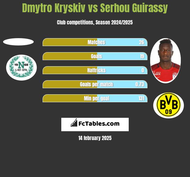 Dmytro Kryskiv vs Serhou Guirassy h2h player stats