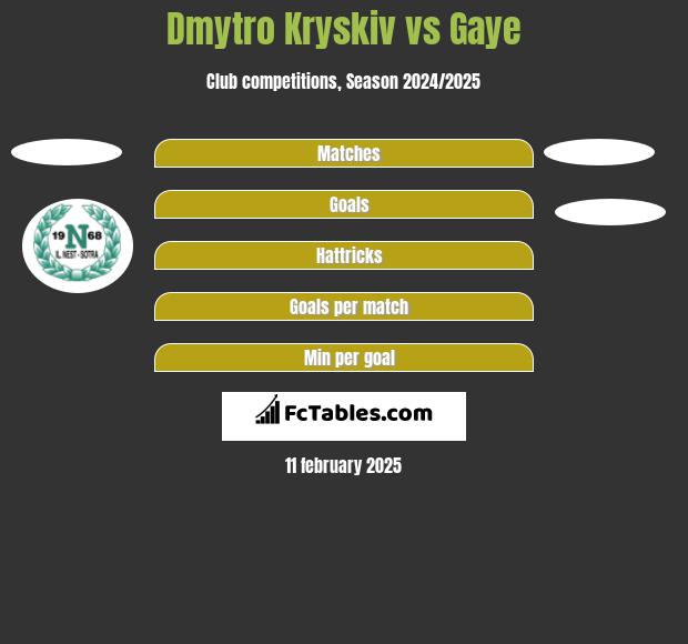 Dmytro Kryskiv vs Gaye h2h player stats