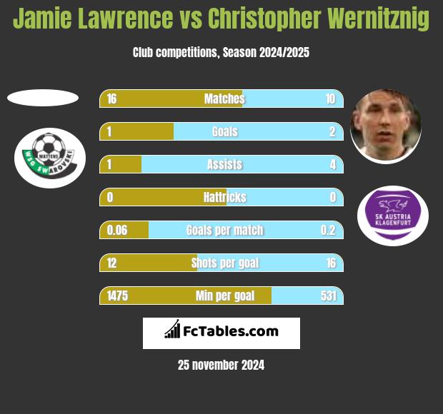 Jamie Lawrence vs Christopher Wernitznig h2h player stats