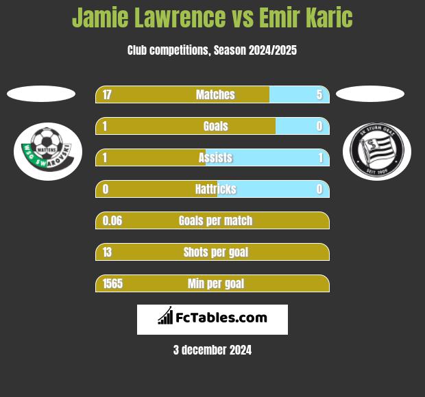 Jamie Lawrence vs Emir Karic h2h player stats