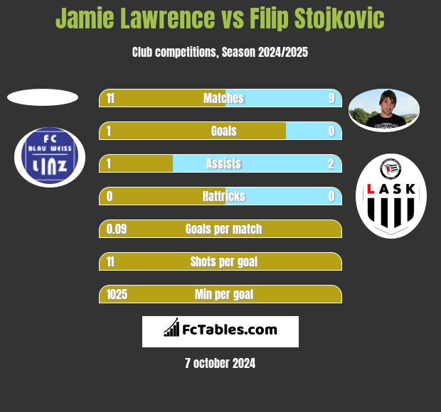 Jamie Lawrence vs Filip Stojkovic h2h player stats