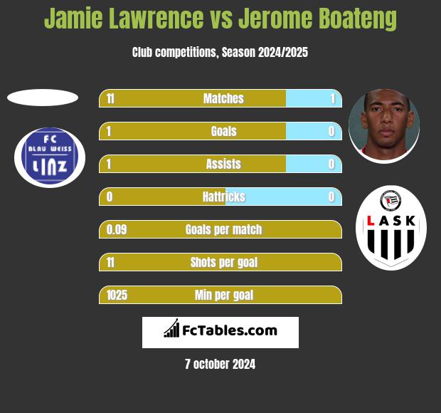 Jamie Lawrence vs Jerome Boateng h2h player stats