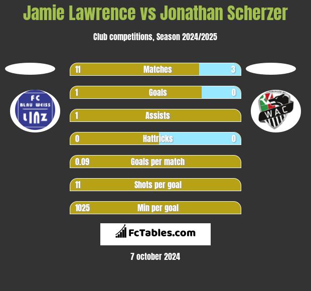 Jamie Lawrence vs Jonathan Scherzer h2h player stats