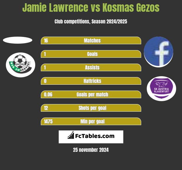 Jamie Lawrence vs Kosmas Gezos h2h player stats