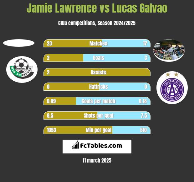 Jamie Lawrence vs Lucas Galvao h2h player stats