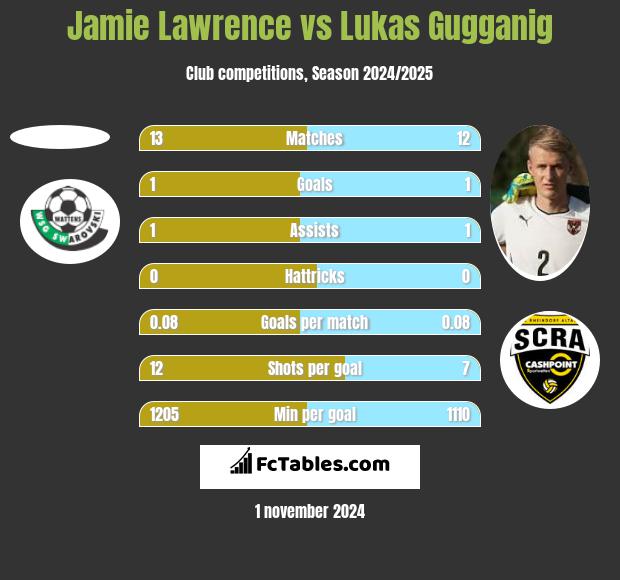 Jamie Lawrence vs Lukas Gugganig h2h player stats