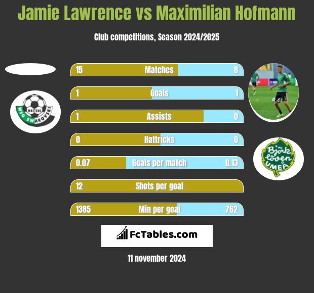 Jamie Lawrence vs Maximilian Hofmann h2h player stats