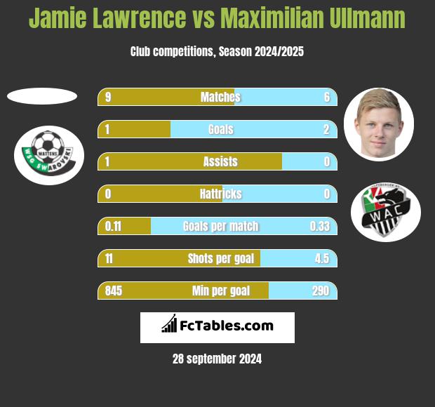 Jamie Lawrence vs Maximilian Ullmann h2h player stats