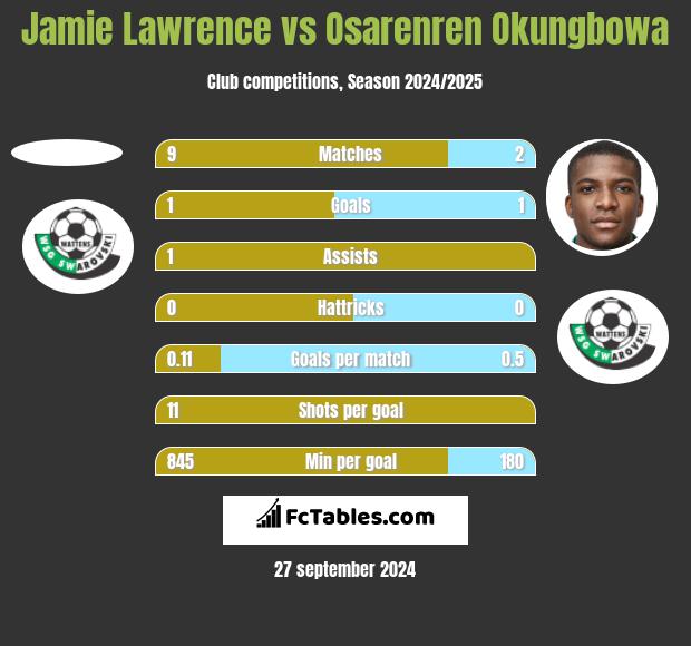 Jamie Lawrence vs Osarenren Okungbowa h2h player stats