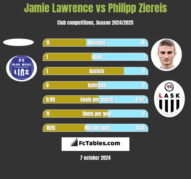 Jamie Lawrence vs Philipp Ziereis h2h player stats