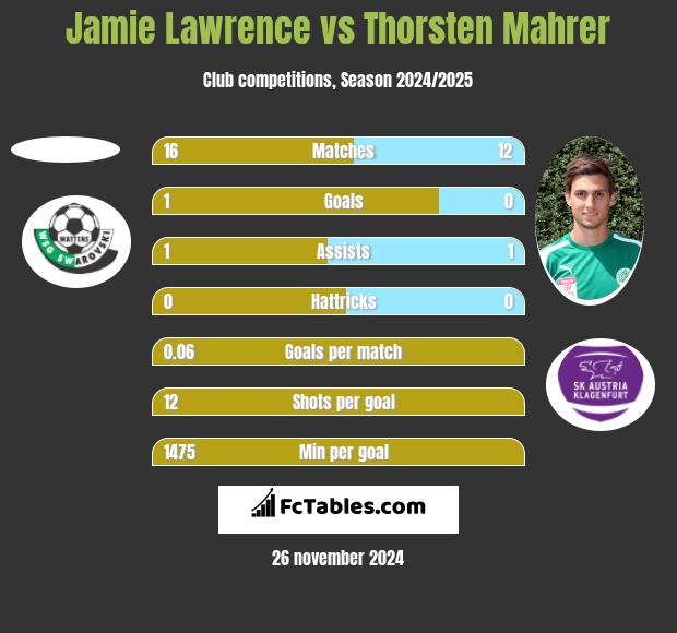 Jamie Lawrence vs Thorsten Mahrer h2h player stats