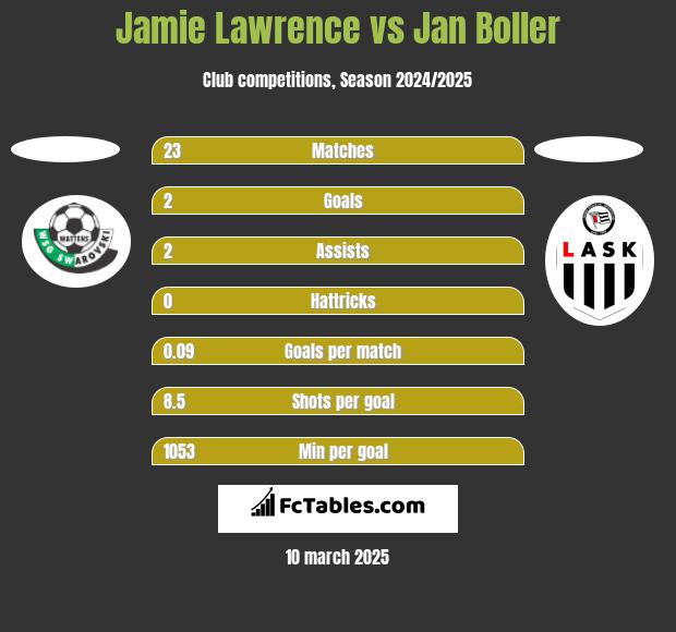 Jamie Lawrence vs Jan Boller h2h player stats