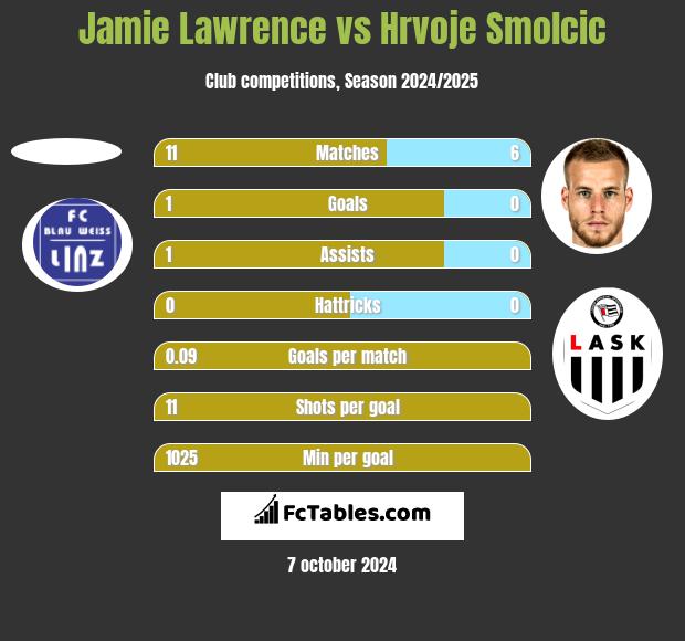 Jamie Lawrence vs Hrvoje Smolcic h2h player stats