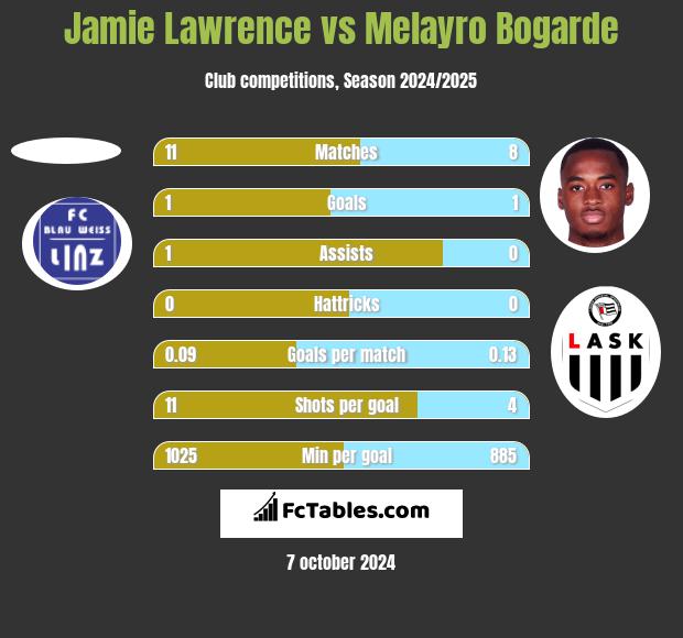 Jamie Lawrence vs Melayro Bogarde h2h player stats