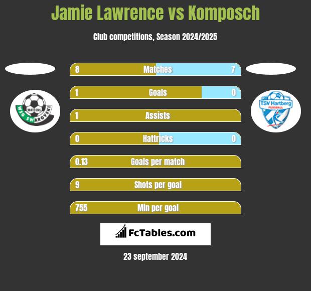 Jamie Lawrence vs Komposch h2h player stats