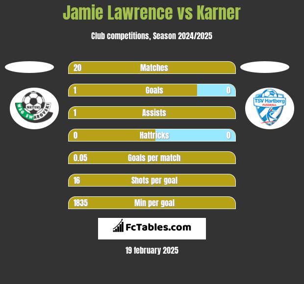 Jamie Lawrence vs Karner h2h player stats