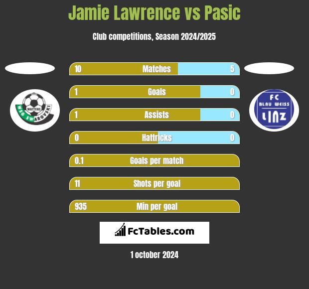 Jamie Lawrence vs Pasic h2h player stats