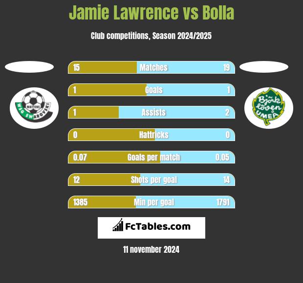 Jamie Lawrence vs Bolla h2h player stats