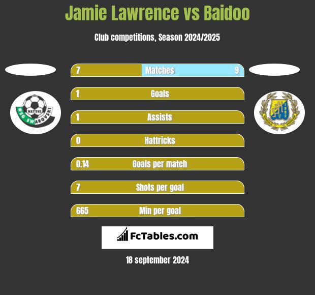 Jamie Lawrence vs Baidoo h2h player stats