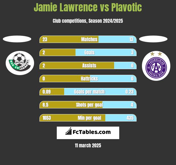 Jamie Lawrence vs Plavotic h2h player stats