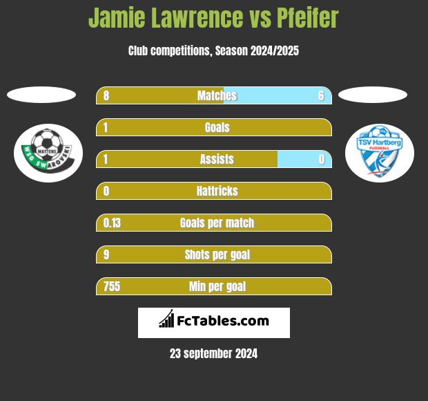 Jamie Lawrence vs Pfeifer h2h player stats