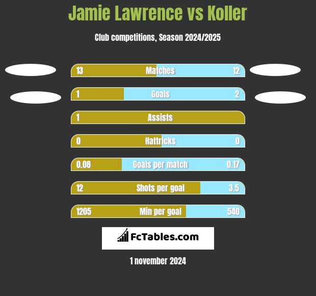 Jamie Lawrence vs Koller h2h player stats