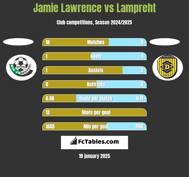 Jamie Lawrence vs Lampreht h2h player stats