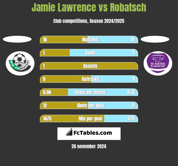 Jamie Lawrence vs Robatsch h2h player stats