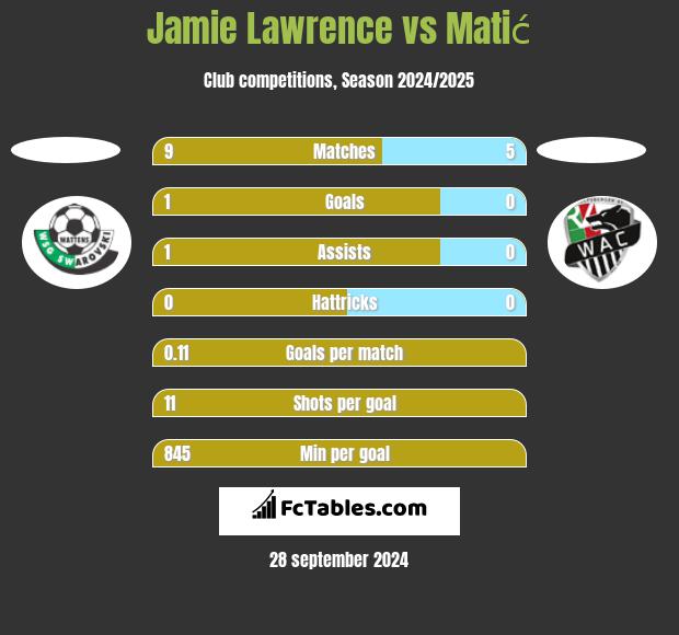 Jamie Lawrence vs Matić h2h player stats