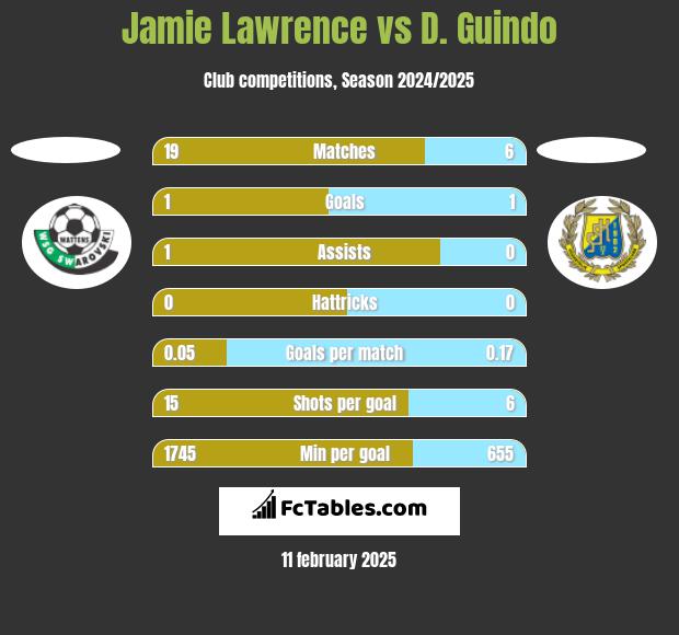 Jamie Lawrence vs D. Guindo h2h player stats