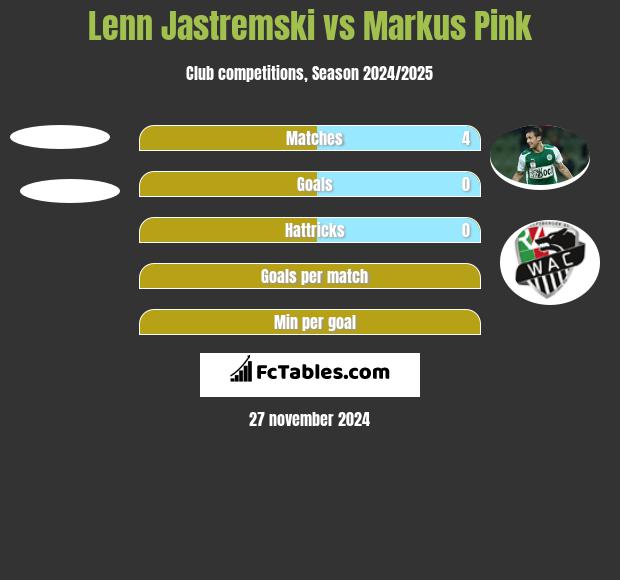 Lenn Jastremski vs Markus Pink h2h player stats