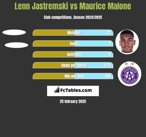 Lenn Jastremski vs Maurice Malone h2h player stats