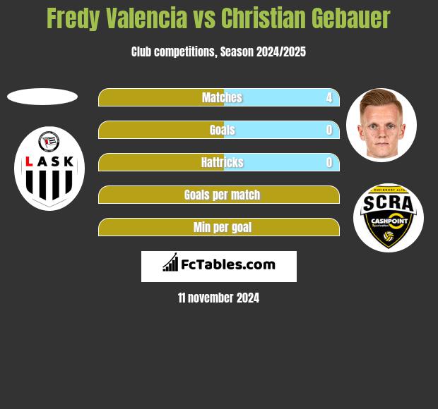 Fredy Valencia vs Christian Gebauer h2h player stats