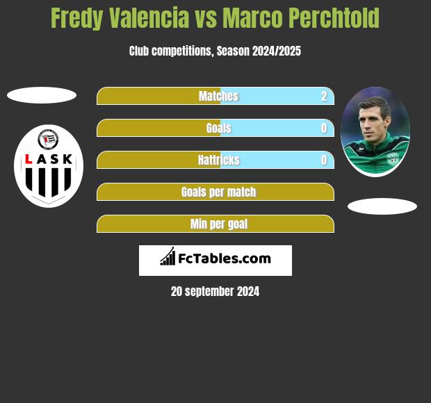 Fredy Valencia vs Marco Perchtold h2h player stats