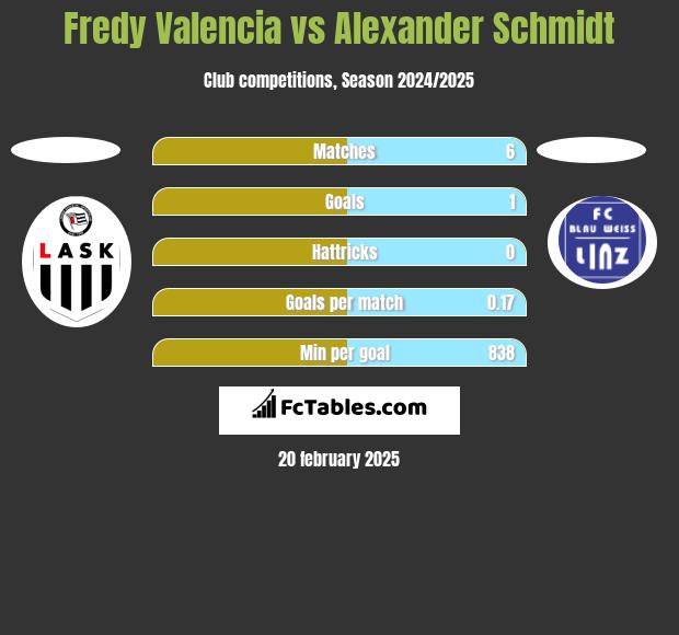 Fredy Valencia vs Alexander Schmidt h2h player stats